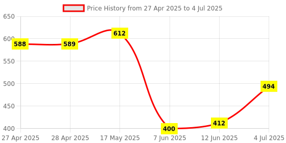 industrybuying.com ANALOG DEVICES Serial Communications RS422/RS485 TXRX, 250KBPS, 5.25V, NSOIC, MAX487CSA+T analog devices Price History Graph from 27 Apr 2025 to 4 Jul 2025