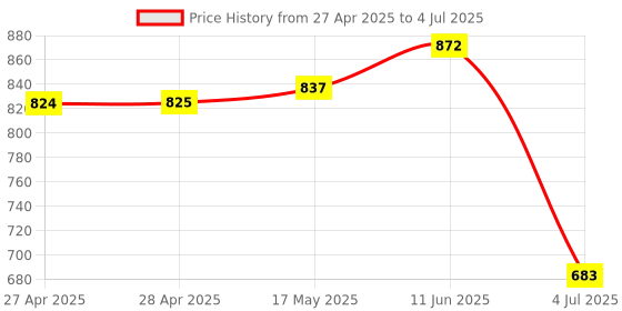 industrybuying.com ANALOG DEVICES Serial Communications RS422/RS485 TXRX, 250KBPS, 5.25V, NSOIC, MAX487ECSA+T analog devices Price History Graph from 27 Apr 2025 to 4 Jul 2025