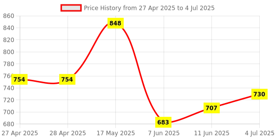 industrybuying.com ANALOG DEVICES Serial Communications RS422/RS485 TXRX, 250KBPS, 5.25V, NSOIC, MAX487EESA+T analog devices Price History Graph from 27 Apr 2025 to 4 Jul 2025