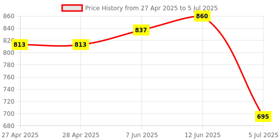 industrybuying.com ANALOG DEVICES Serial Communications RS422/RS485 TXRX, 250KBPS, 5.25V, NSOIC, MAX487ESA+T analog devices Price History Graph from 27 Apr 2025 to 5 Jul 2025