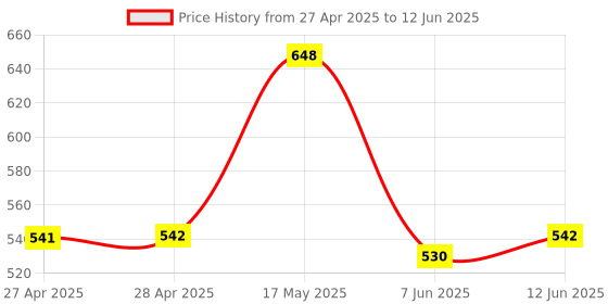 industrybuying.com ANALOG DEVICES Serial Communications RS422/RS485 TXRX, 250KBPS, 5.25V, NSOIC, MAX489CSD+T analog devices Price History Graph from 27 Apr 2025 to 12 Jun 2025