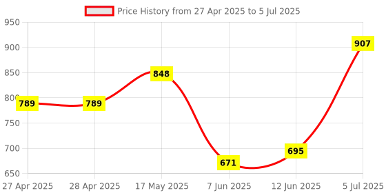 industrybuying.com ANALOG DEVICES Serial Communications RS422/RS485 TXRX, 250KBPS, 5.25V, NSOIC, MAX489ECSD+T analog devices Price History Graph from 27 Apr 2025 to 5 Jul 2025