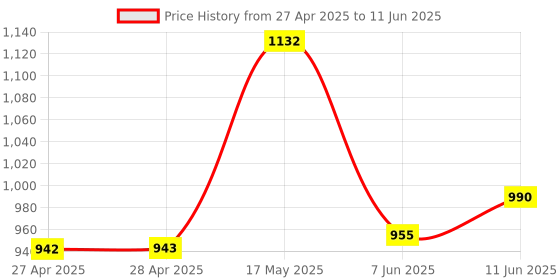 industrybuying.com ANALOG DEVICES Serial Communications RS422/RS485 TXRX, 250KBPS, 5.25V, NSOIC, MAX489EESD+T analog devices Price History Graph from 27 Apr 2025 to 11 Jun 2025