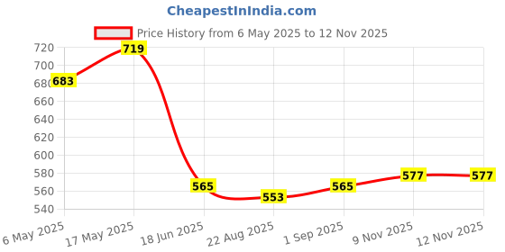 industrybuying.com ANALOG DEVICES Serial Communications RS422/RS485 TXRX, 250KBPS, 5.25V, UMAX-8, MAX1483CUA+ analog devices Price History Graph from 6 May 2025 to 12 Nov 2025