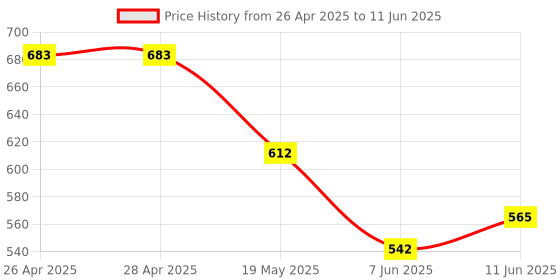 industrybuying.com ANALOG DEVICES Serial Communications RS422/RS485 TXRX, 250KBPS, 5.25V, UMAX-8, MAX488CUA+ analog devices Price History Graph from 26 Apr 2025 to 11 Jun 2025