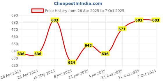 industrybuying.com ANALOG DEVICES Serial Communications RS422/RS485 TXRX, 250KBPS, 5.25V, UMAX, MAX1481CUB+ analog devices Price History Graph from 26 Apr 2025 to 6 Oct 2025