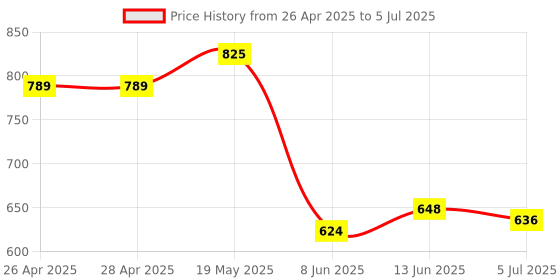 industrybuying.com ANALOG DEVICES Serial Communications RS422/RS485 TXRX, 250KBPS, 5.25V, UMAX, MAX1485CUB+ analog devices Price History Graph from 26 Apr 2025 to 5 Jul 2025