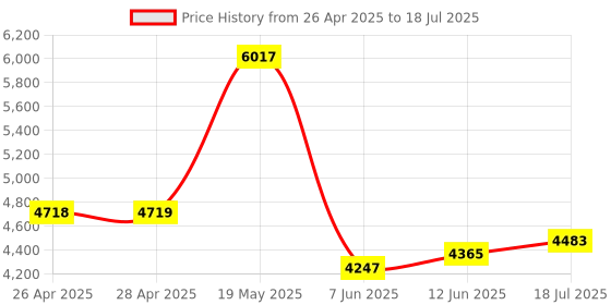 industrybuying.com ANALOG DEVICES Serial Communications RS422/RS485 TXRX, 250KBPS, 5.5V, DIP-24, MAX1490BEPG+ analog devices Price History Graph from 26 Apr 2025 to 12 Jun 2025