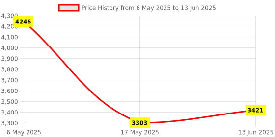 industrybuying.com ANALOG DEVICES Serial Communications RS422/RS485 TXRX, 250KBPS, 5.5V, DIP-28, MAX1480CCPI+ analog devices Price History Graph from 6 May 2025 to 13 Jun 2025