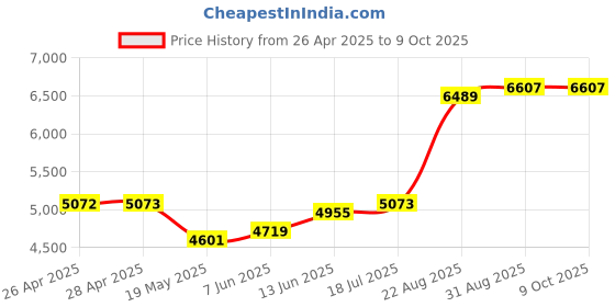 industrybuying.com ANALOG DEVICES Serial Communications RS422/RS485 TXRX, 250KBPS, 5.5V, DIP-28, MAX1480CEPI+ analog devices Price History Graph from 26 Apr 2025 to 6 Oct 2025