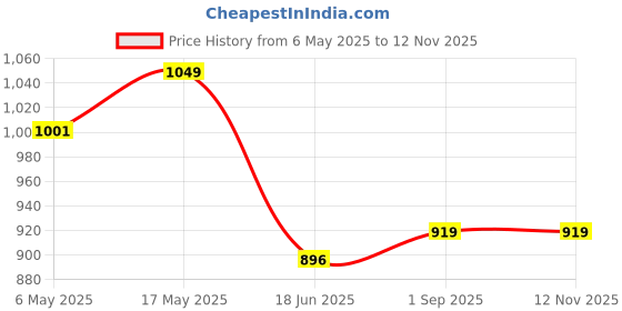 industrybuying.com ANALOG DEVICES Serial Communications RS422/RS485 TXRX, 250KBPS, 5.5V, DIP-8, MAX13082ECPA+ analog devices Price History Graph from 6 May 2025 to 12 Nov 2025