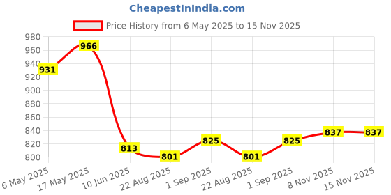 industrybuying.com ANALOG DEVICES Serial Communications RS422/RS485 TXRX, 250KBPS, 5.5V, NSOIC-8, MAX13081EASA+ analog devices Price History Graph from 6 May 2025 to 13 Nov 2025