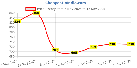 industrybuying.com ANALOG DEVICES Serial Communications RS422/RS485 TXRX, 250KBPS, 5.5V, NSOIC-8, MAX13081ECSA+ analog devices Price History Graph from 6 May 2025 to 12 Nov 2025