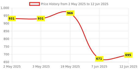 industrybuying.com ANALOG DEVICES Serial Communications RS422/RS485 TXRX, 250KBPS, 5.5V, NSOIC-8, MAX13081EESA+ analog devices Price History Graph from 2 May 2025 to 12 Jun 2025