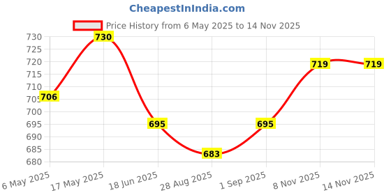 industrybuying.com ANALOG DEVICES Serial Communications RS422/RS485 TXRX, 250KBPS, 5.5V, NSOIC-8, MAX13082EASA+ analog devices Price History Graph from 6 May 2025 to 13 Nov 2025