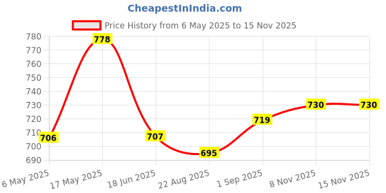 industrybuying.com ANALOG DEVICES Serial Communications RS422/RS485 TXRX, 250KBPS, 5.5V, NSOIC-8, MAX13082ECSA+ analog devices Price History Graph from 6 May 2025 to 13 Nov 2025