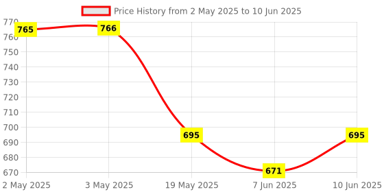industrybuying.com ANALOG DEVICES Serial Communications RS422/RS485 TXRX, 250KBPS, 5.5V, NSOIC-8, MAX13082EESA+ analog devices Price History Graph from 2 May 2025 to 10 Jun 2025