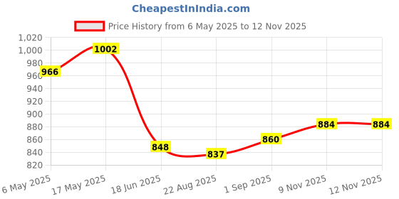 industrybuying.com ANALOG DEVICES Serial Communications RS422/RS485 TXRX, 250KBPS, 5.5V, NSOIC, MAX13080EASD+ analog devices Price History Graph from 6 May 2025 to 12 Nov 2025