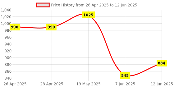 industrybuying.com ANALOG DEVICES Serial Communications RS422/RS485 TXRX, 250KBPS, 5.5V, NSOIC, MAX13080EESD+ analog devices Price History Graph from 26 Apr 2025 to 12 Jun 2025
