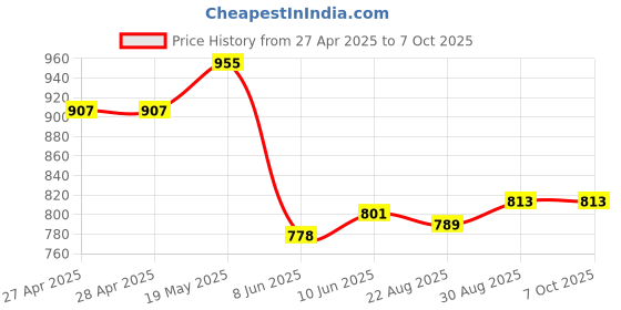 industrybuying.com ANALOG DEVICES Serial Communications RS422/RS485 TXRX, 2.5MBPS, 3.6V, NSOIC-8, MAX3486ESA+T analog devices Price History Graph from 27 Apr 2025 to 7 Oct 2025
