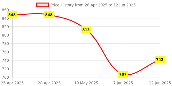 industrybuying.com ANALOG DEVICES Serial Communications RS422/RS485 TXRX, 2.5MBPS, 5.25V, DIP-14, MAX491CPD+ analog devices Price History Graph from 26 Apr 2025 to 12 Jun 2025