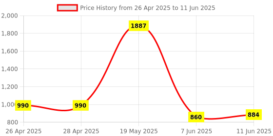 industrybuying.com ANALOG DEVICES Serial Communications RS422/RS485 TXRX, 2.5MBPS, 5.25V, DIP-14, MAX491ECPD+ analog devices Price History Graph from 26 Apr 2025 to 11 Jun 2025