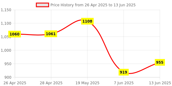 industrybuying.com ANALOG DEVICES Serial Communications RS422/RS485 TXRX, 2.5MBPS, 5.25V, DIP-14, MAX491EPD+ analog devices Price History Graph from 26 Apr 2025 to 13 Jun 2025