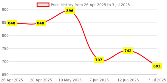 industrybuying.com ANALOG DEVICES Serial Communications RS422/RS485 TXRX, 2.5MBPS, 5.25V, DIP-8, MAX481CPA+ analog devices Price History Graph from 26 Apr 2025 to 3 Jul 2025
