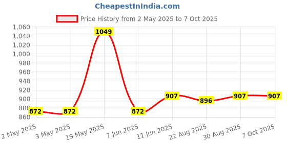 industrybuying.com ANALOG DEVICES Serial Communications RS422/RS485 TXRX, 2.5MBPS, 5.25V, DIP-8, MAX481EPA+ analog devices Price History Graph from 2 May 2025 to 7 Oct 2025