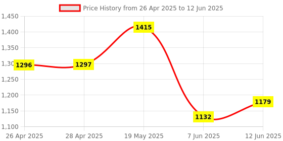 industrybuying.com ANALOG DEVICES Serial Communications RS422/RS485 TXRX, 2.5MBPS, 5.25V, DIP-8, MAX485EEPA+ analog devices Price History Graph from 26 Apr 2025 to 12 Jun 2025