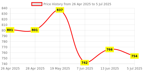 industrybuying.com ANALOG DEVICES Serial Communications RS422/RS485 TXRX, 2.5MBPS, 5.25V, DIP-8, MAX490EPA+ analog devices Price History Graph from 26 Apr 2025 to 5 Jul 2025