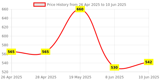 industrybuying.com ANALOG DEVICES Serial Communications RS422/RS485 TXRX, 2.5MBPS, 5.25V, NSOIC, MAX1487CSA+T analog devices Price History Graph from 26 Apr 2025 to 10 Jun 2025