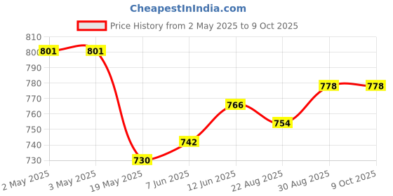 industrybuying.com ANALOG DEVICES Serial Communications RS422/RS485 TXRX, 2.5MBPS, 5.25V, NSOIC, MAX1487ESA+ analog devices Price History Graph from 2 May 2025 to 8 Oct 2025