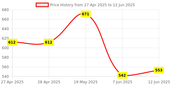 industrybuying.com ANALOG DEVICES Serial Communications RS422/RS485 TXRX, 2.5MBPS, 5.25V, NSOIC, MAX481CSA+T analog devices Price History Graph from 27 Apr 2025 to 12 Jun 2025