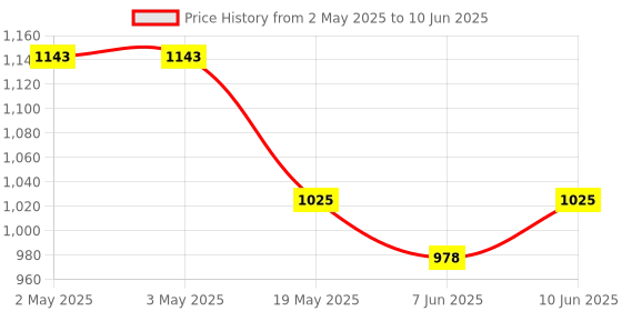 industrybuying.com ANALOG DEVICES Serial Communications RS422/RS485 TXRX, 2.5MBPS, 5.25V, NSOIC, MAX481EESA+ analog devices Price History Graph from 2 May 2025 to 10 Jun 2025