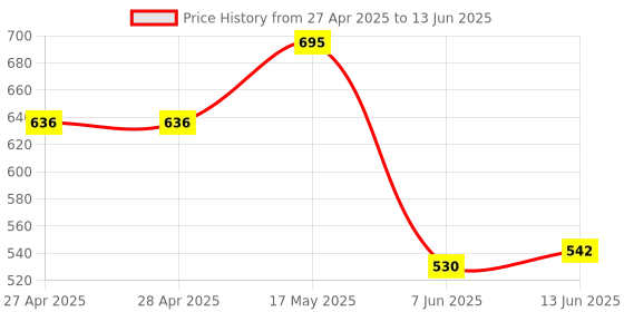 industrybuying.com ANALOG DEVICES Serial Communications RS422/RS485 TXRX, 2.5MBPS, 5.25V, NSOIC, MAX485CSA+T analog devices Price History Graph from 27 Apr 2025 to 13 Jun 2025