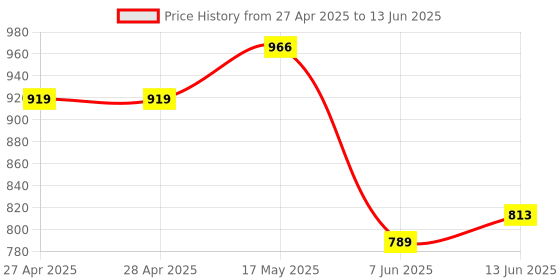 industrybuying.com ANALOG DEVICES Serial Communications RS422/RS485 TXRX, 2.5MBPS, 5.25V, NSOIC, MAX485EESA+T analog devices Price History Graph from 27 Apr 2025 to 13 Jun 2025