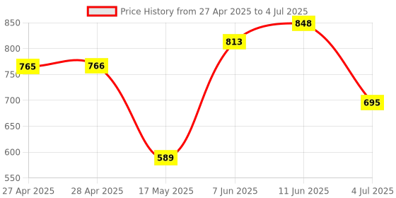 industrybuying.com ANALOG DEVICES Serial Communications RS422/RS485 TXRX, 2.5MBPS, 5.25V, NSOIC, MAX485ESA+T analog devices Price History Graph from 27 Apr 2025 to 4 Jul 2025