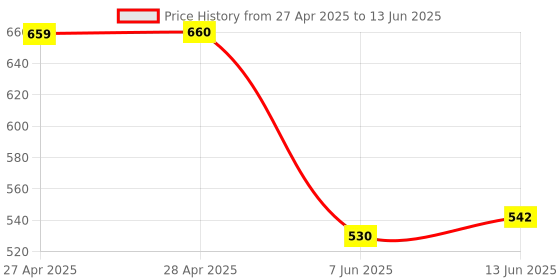 industrybuying.com ANALOG DEVICES Serial Communications RS422/RS485 TXRX, 2.5MBPS, 5.25V, NSOIC, MAX491CSD+T analog devices Price History Graph from 27 Apr 2025 to 13 Jun 2025