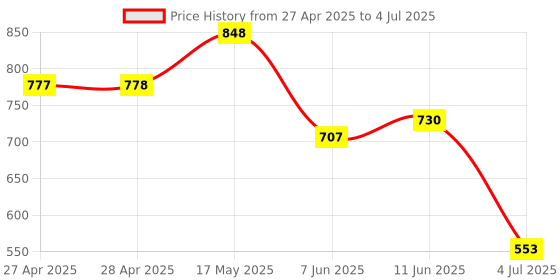 industrybuying.com ANALOG DEVICES Serial Communications RS422/RS485 TXRX, 2.5MBPS, 5.25V, NSOIC, MAX491ESD+T analog devices Price History Graph from 27 Apr 2025 to 4 Jul 2025
