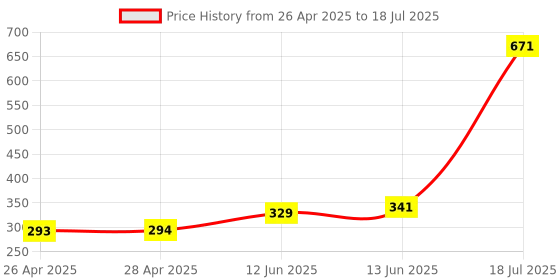 industrybuying.com ANALOG DEVICES Serial Communications RS422/RS485 TXRX, 2.5MBPS, 5.25V, UMAX-8, MAX1487CUA+ analog devices Price History Graph from 26 Apr 2025 to 13 Jun 2025