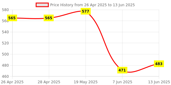industrybuying.com ANALOG DEVICES Serial Communications RS422/RS485 TXRX, 2.5MBPS, 5.25V, UMAX-8, MAX485CUA+ analog devices Price History Graph from 26 Apr 2025 to 13 Jun 2025