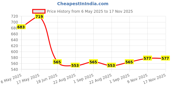 industrybuying.com ANALOG DEVICES Serial Communications RS422/RS485 TXRX, 2.5MBPS, 5.25V, UMAX-8, MAX490CUA+ analog devices Price History Graph from 6 May 2025 to 16 Nov 2025