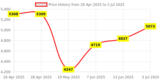 industrybuying.com ANALOG DEVICES Serial Communications RS422/RS485 TXRX, 2.5MBPS, 5.5V, DIP-24, MAX1490AEPG+ analog devices Price History Graph from 26 Apr 2025 to 5 Jul 2025