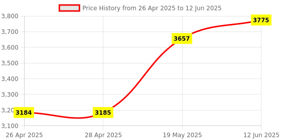 industrybuying.com ANALOG DEVICES Serial Communications RS422/RS485 TXRX, 2.5MBPS, 5.5V, DIP-28, MAX1480EACPI+ analog devices Price History Graph from 26 Apr 2025 to 12 Jun 2025