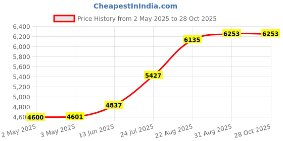 industrybuying.com ANALOG DEVICES Serial Communications RS422/RS485 TXRX, 2.5MBPS, 5.5V, DIP-28, MAX1480EAEPI+ analog devices Price History Graph from 2 May 2025 to 28 Oct 2025