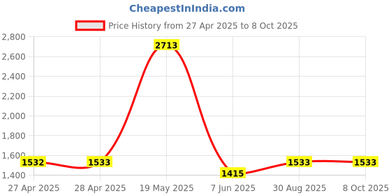industrybuying.com ANALOG DEVICES Serial Communications RS422/RS485 TXRX, 25MBPS, 5.5V, WSOIC-16, MAX14855GWE+ analog devices Price History Graph from 27 Apr 2025 to 7 Oct 2025