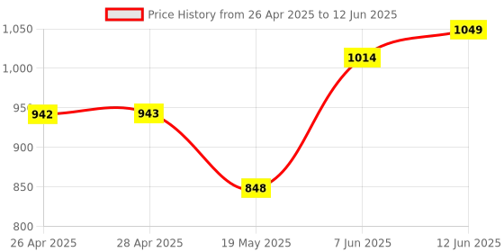 industrybuying.com ANALOG DEVICES Serial Communications RS422/RS485 TXRX, 40MBPS, 5.25V, DIP-8, MAX3467CPA+ analog devices Price History Graph from 26 Apr 2025 to 12 Jun 2025