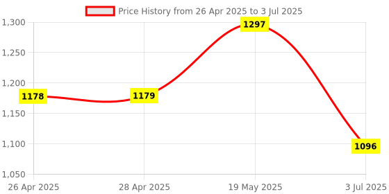 industrybuying.com ANALOG DEVICES Serial Communications RS422/RS485 TXRX, 40MBPS, 5.25V, DIP-8, MAX3468EPA+ analog devices Price History Graph from 26 Apr 2025 to 3 Jul 2025