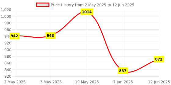 industrybuying.com ANALOG DEVICES Serial Communications RS422/RS485 TXRX, 40MBPS, 5.25V, NSOIC-8, MAX3467CSA+ analog devices Price History Graph from 2 May 2025 to 12 Jun 2025